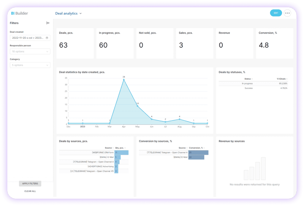 Alternativa para: Power Bi, Google Looker Studio, Tableau, QlikView e mais.